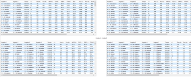 Combinations A set of tables visualizing different combinations of players